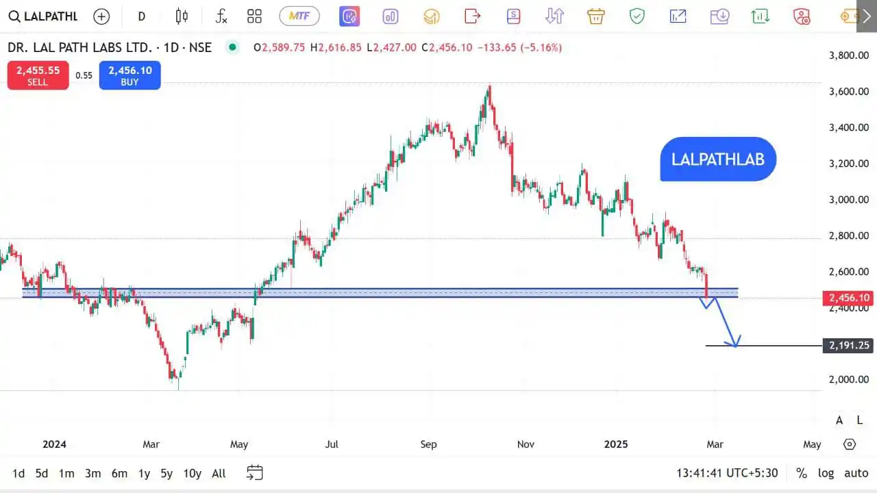 Image from The Stocks Mania 🌞: *LALPATHLAB - Top F&O Breakout/Breakdown stocks for 27 FEB 2025* * ...