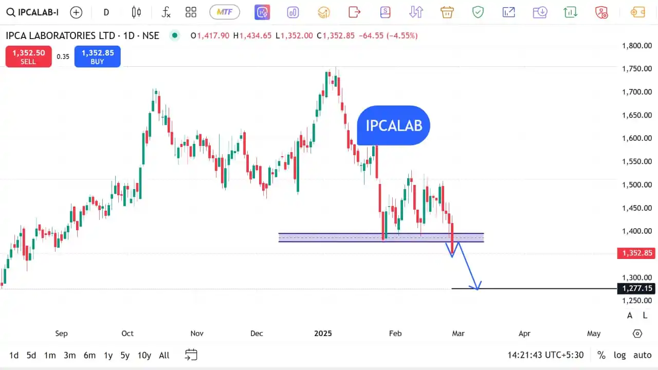 Image from The Stocks Mania 🌞: *IPCALAB - Top F&O Breakout/Breakdown stocks for 28 FEB 2025* * *Di...