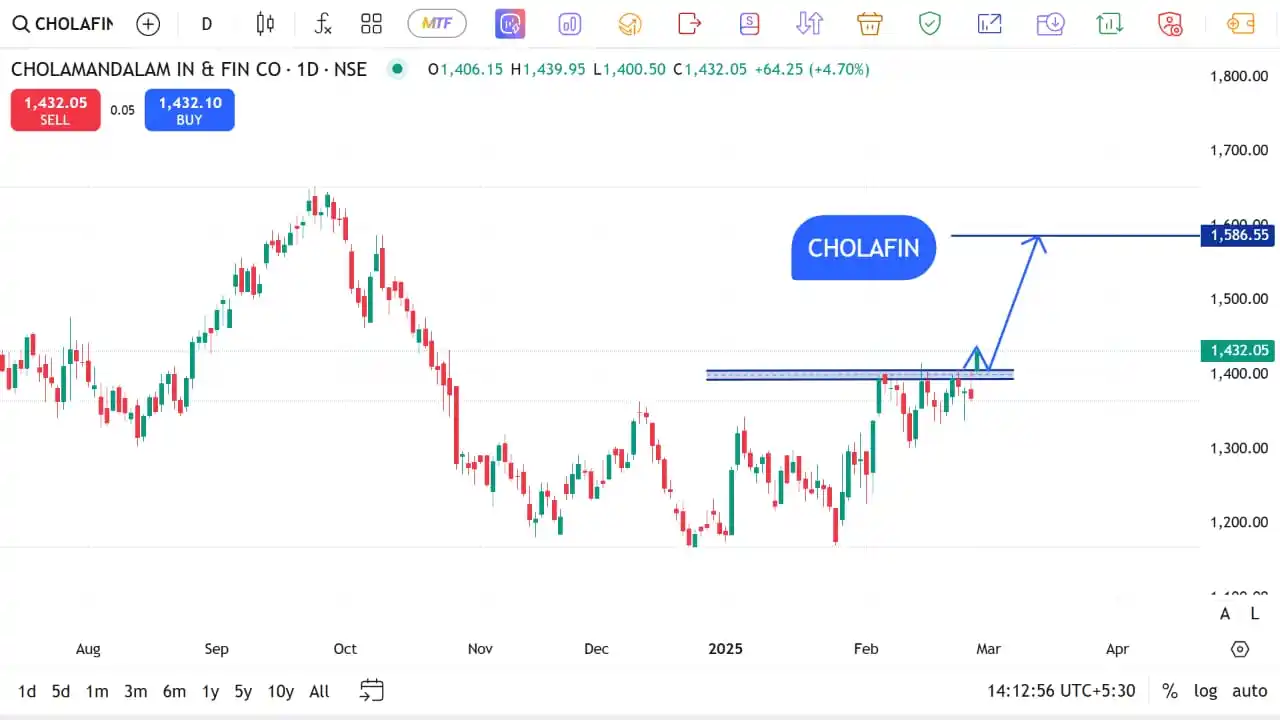 Image from The Stocks Mania 🌞: *CHOLAFIN - Top F&O Breakout/Breakdown stocks for 28 FEB 2025* * *D...