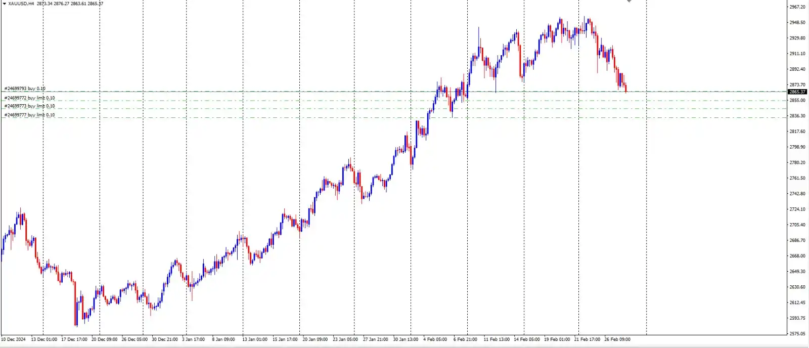 Image from Trader Nusantara: buy xauusd 2865 - 2830 target 2950 2980...