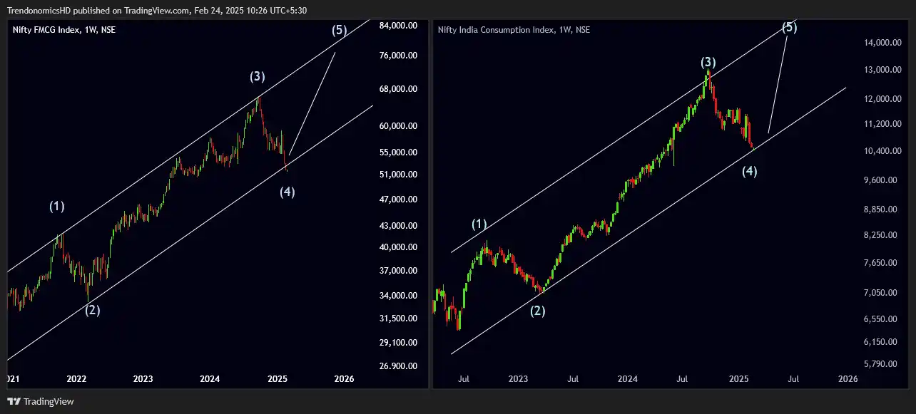 Image from TRENDONOMICS BY HARSH DIXIT: FMCG & Consumption the Only Sector I have been Bearish right from star...