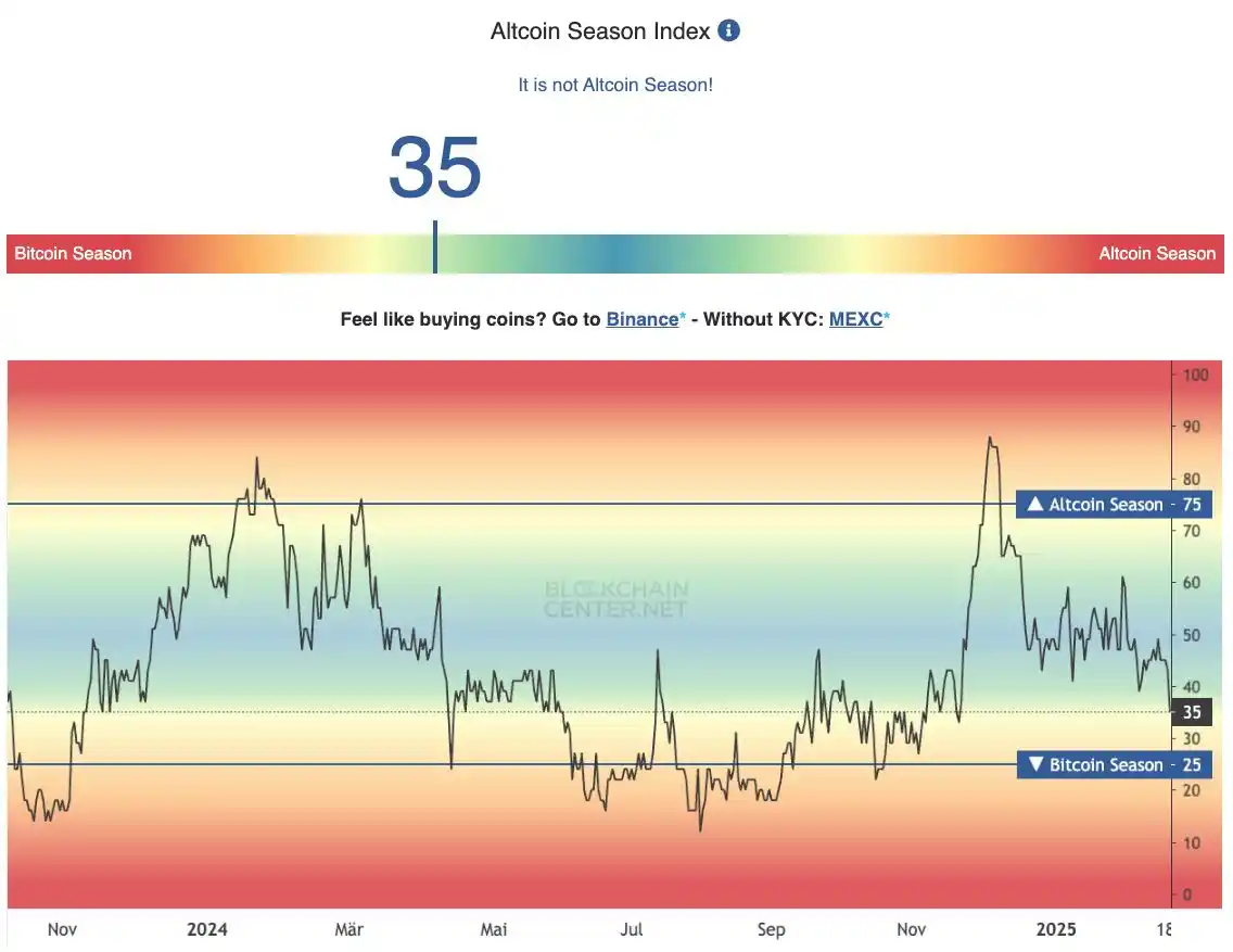 Image from Vi.Invest: Das hier ist der wichtigste Indikator für die Altcoin Season👀 Solang...