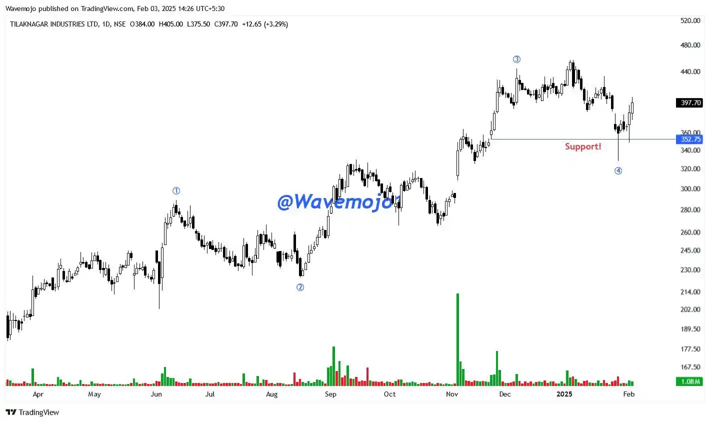 Wealthmojo ( Mutual Funds, Personal Finance, Stock Market )  post