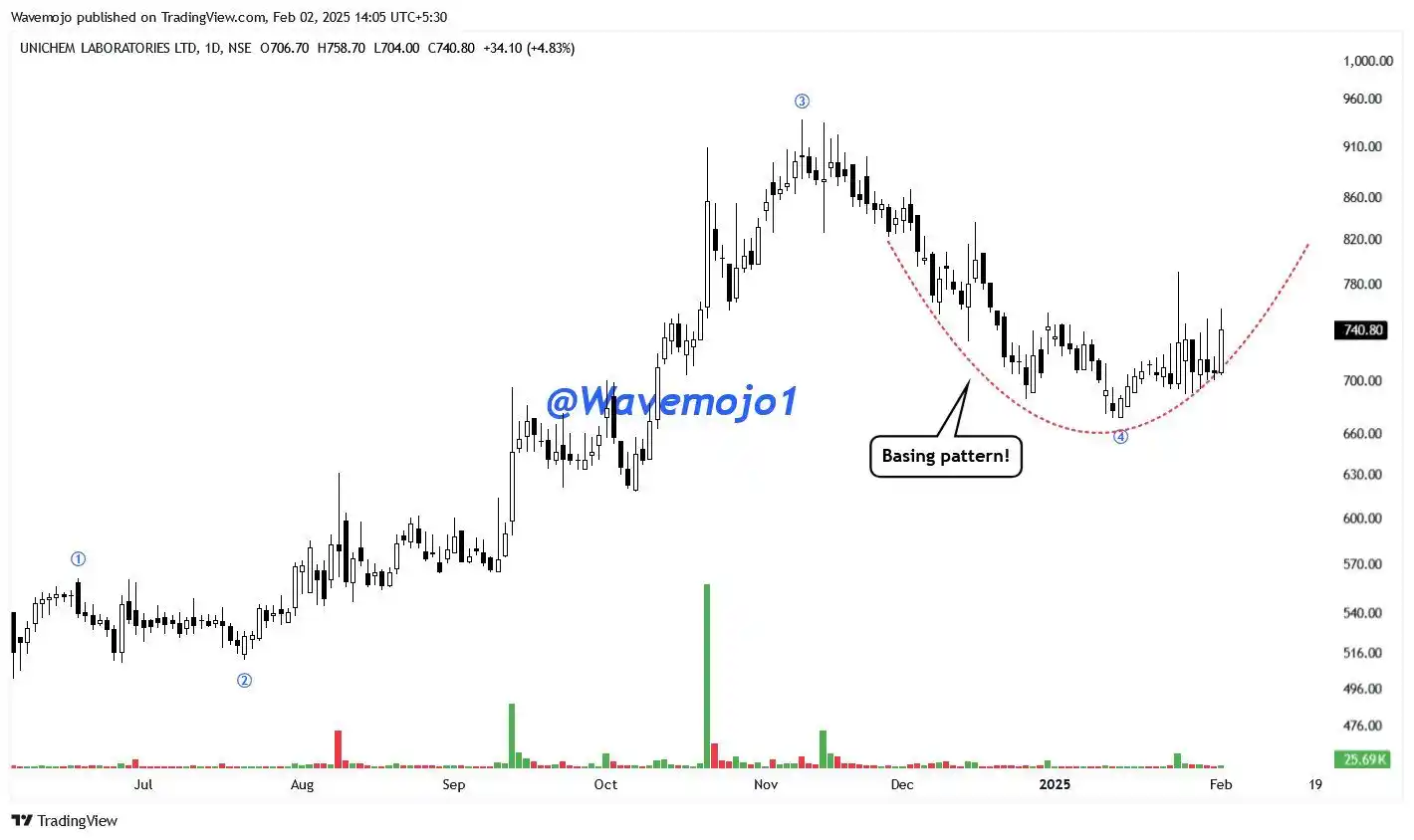 Wealthmojo ( Mutual Funds, Personal Finance, Stock Market )  post