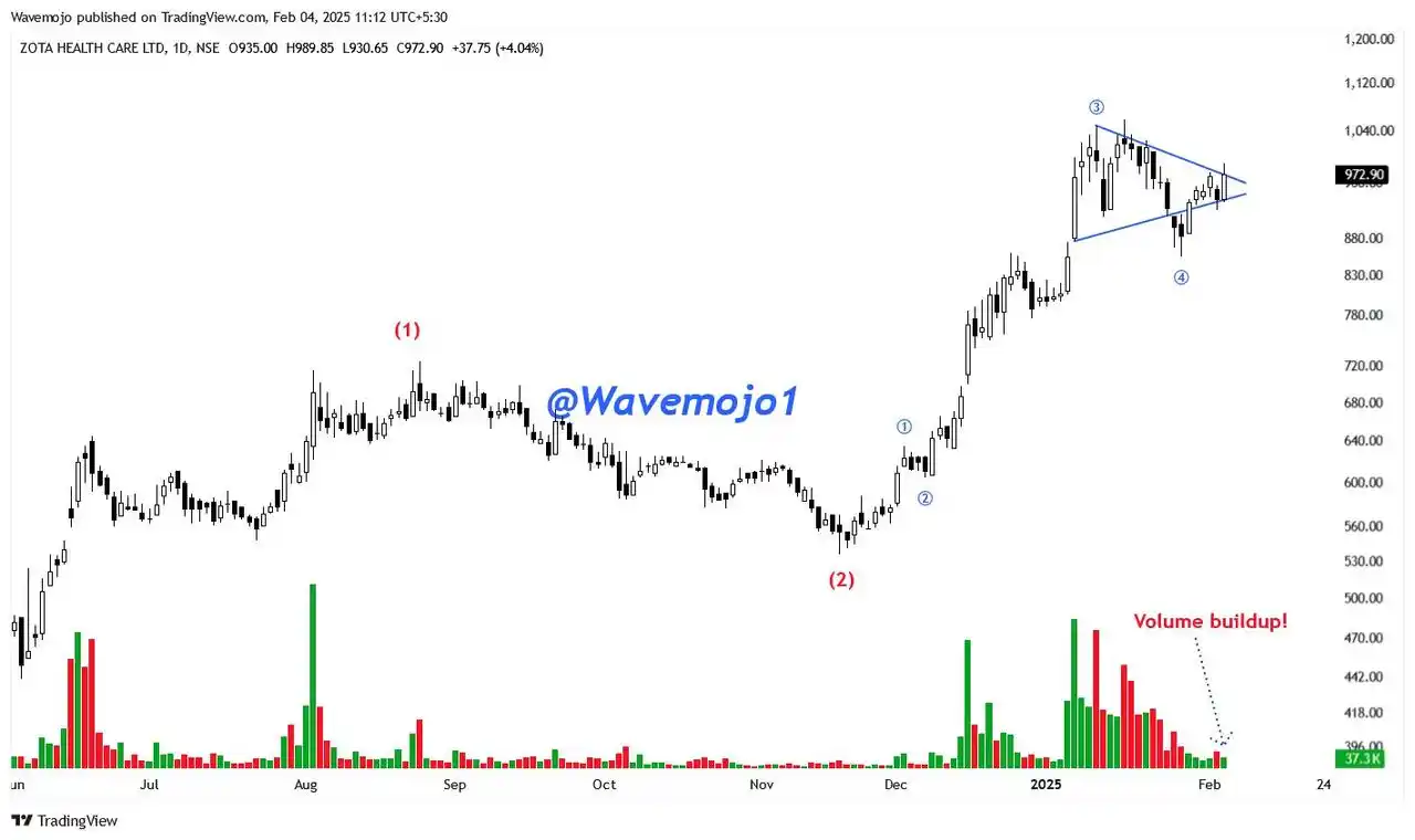 Wealthmojo ( Mutual Funds, Personal Finance, Stock Market )  post
