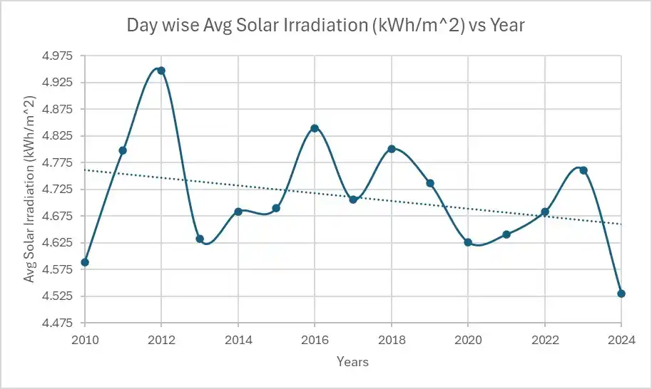 Image from AnushWeather: The trendline of Solar Irradiation for Chennai region (79E-81E, 12N-14...
