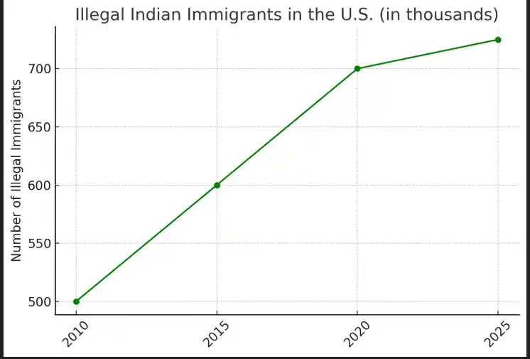 Image from B.Pratap: *Report 1: Indian Immigrants in America: In-Depth Analysis* Recently,...