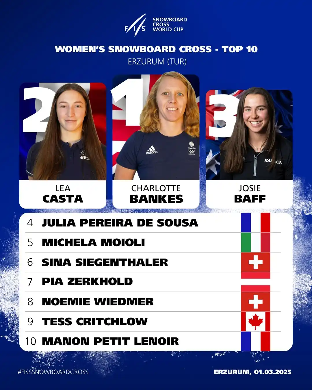Image from FIS Snowboard Racing World Cup: Here are the top 10 riders from the first FIS Snowboard Cross World Cu...