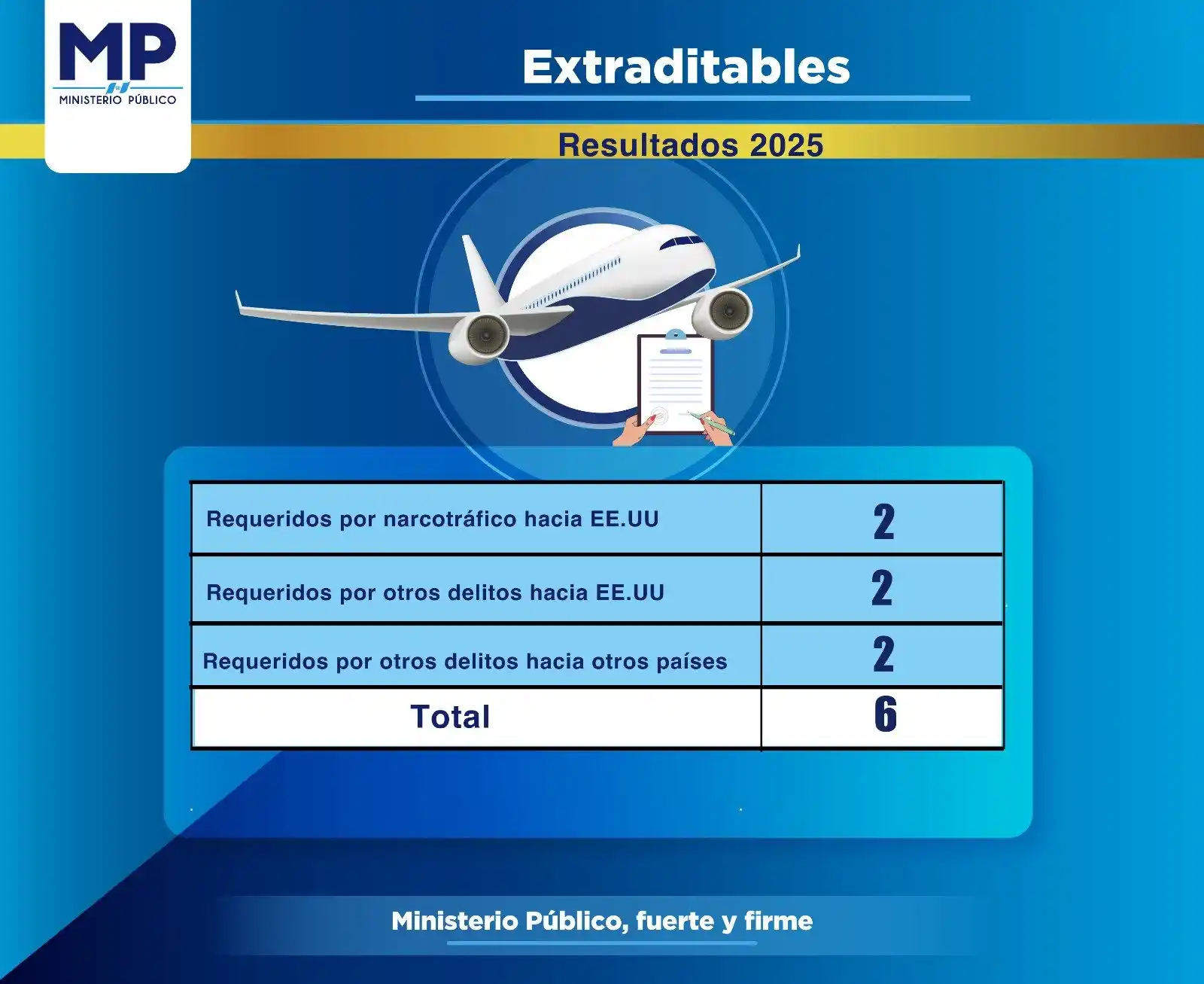 Ministerio Público de Guatemala post