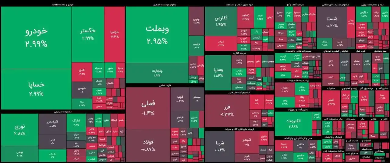 Image from پایگاه خبری دیار بندر: *💢خروج پول حقیقی از معاملات خرد در روز سبز پوشی شاخص* 🔹 شنبه ۱۱ اس...